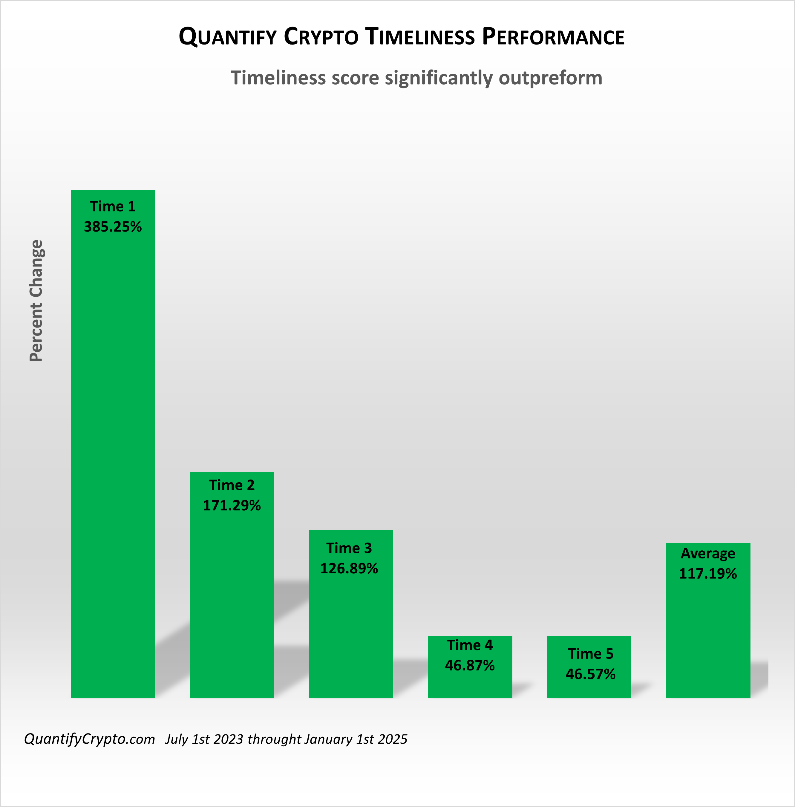 Quantify Crypto Timeliness Outperforms again